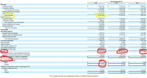 Tesla Income Statement And Balance Sheet Pdf Financial Statements