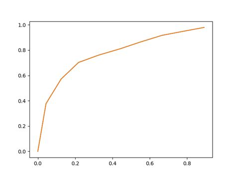 Python How To Obtain An Roc Curve Stack Overflow