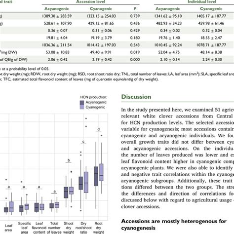 Means S E M Of Measured Biomass And Leaf Traits And Estimated Total