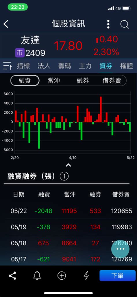 2409 友達 面板雙虎資券狀況～｜cmoney 股市爆料同學會