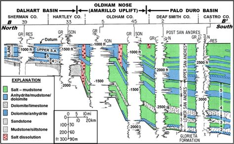 Regional Stratigraphic Cross Section B B Showing Transition Of The San