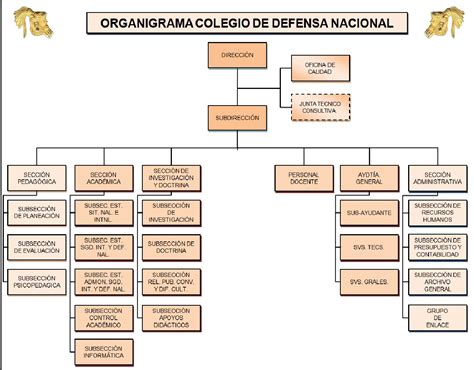 Organigrama Secretaría de la Defensa Nacional Gobierno gob mx