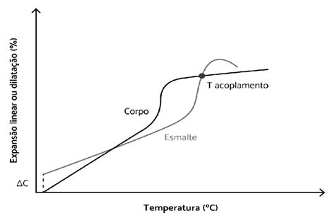 Coeficiente De Expansão Térmica - 7 Curvas de expansão térmica reposicionada demonstrando o acoplamento ...