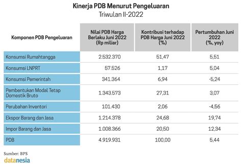 Naik Turun Kontribusi Investasi Datanesia