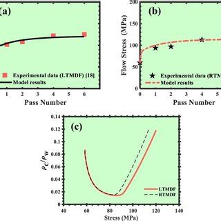 Curves Of The Dislocation Density Variations Vs Annealing Temperature