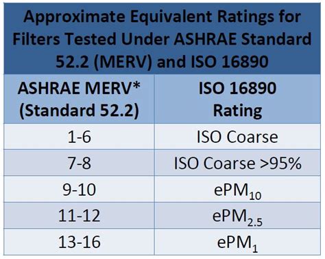 Merv Rating Chart 52 2