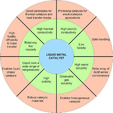 The Properties and Related Advantages of LMs in Catalysis for Energy... | Download Scientific ...