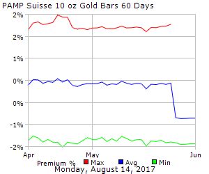 PAMP Suisse 10 oz Gold Bars