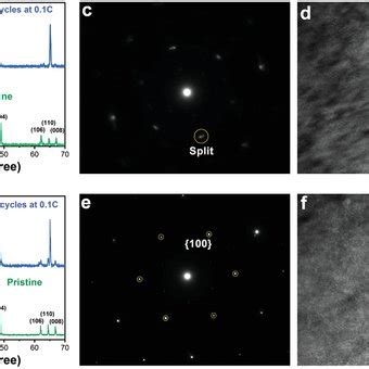 In Situ Xray Diffraction Analysis A In Situ Xrd Patterns Of Nzncmo