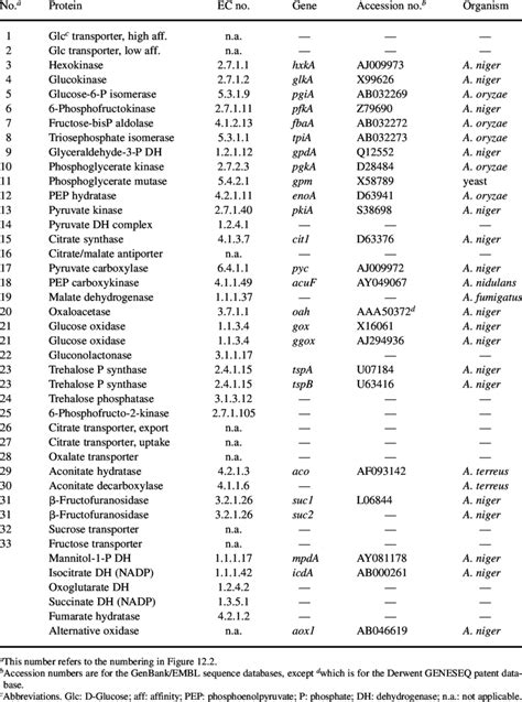 2. Proteins and Genes Relevant to Organic Acid Production in ...