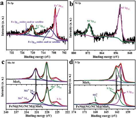 High‐resolution Xps Spectra Of A Fe 2p And B Ni 2p Regions Of Download Scientific Diagram