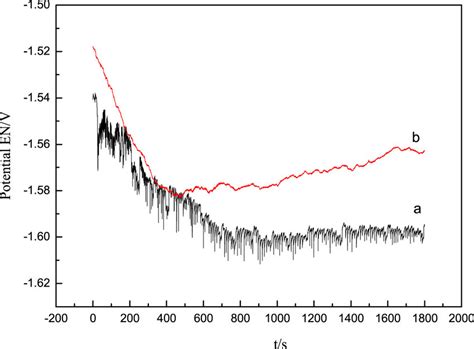 Potential En For The Aluminum Corrosion In A Wt Nacl Solution A