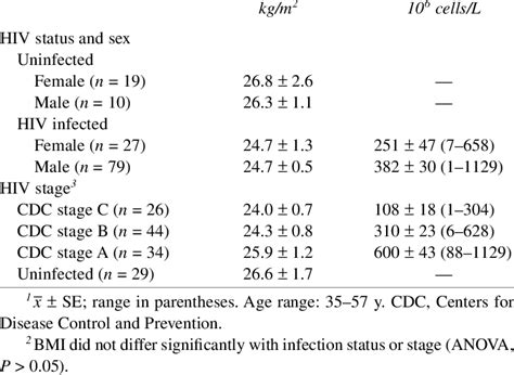 Subject Characteristics 1 Bmi 2 Cd4 Cell Count Download Table