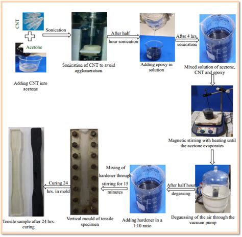 Flow Diagram Of Composite Preparation Download Scientific Diagram