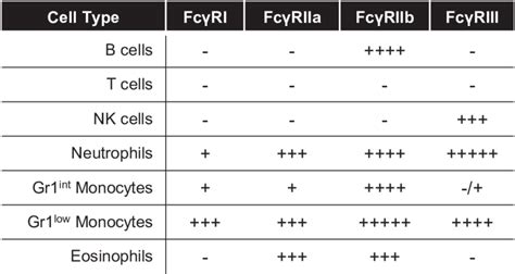 Figure S4 Characterization Of The Fcγr Expression Profile Of Fcrnfcγr