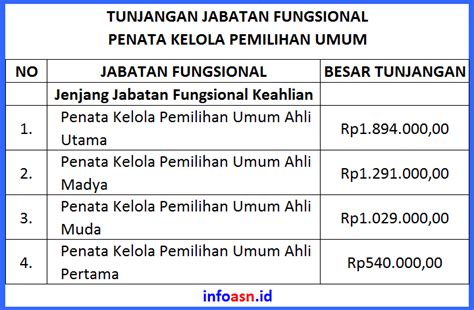 Tunjangan Jabatan Fungsional Penata Kelola Pemilihan Umum