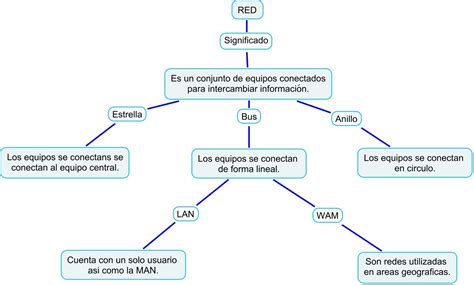 Mapa Conceptual Catedra Red De Computadoras Aprendizaje Images Images