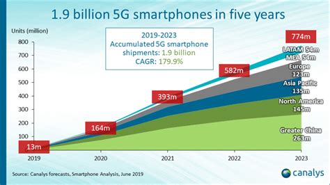 Canalys Newsroom Canalys 1 9 Billion 5G Smartphones Will Ship In The