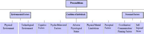 Figure From An Analysis Of Human Causal Factors In Unmanned Aerial