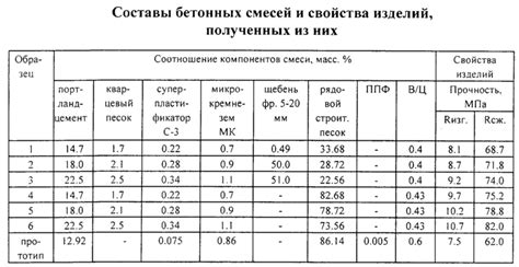 Бетон М250 (В20): свойства, применение и преимущества