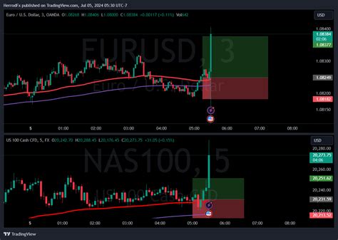 Fx Nas Chart Image By Herrodfx Tradingview