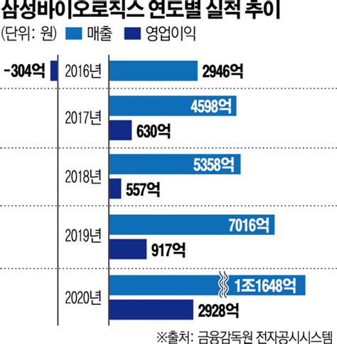 종합 삼성바이오로직스 창립 9년 만에 1조 클럽 입성전년비 66 성장 이투데이