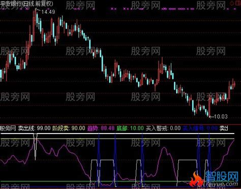 通达信极品操作指标公式通达信爱约股