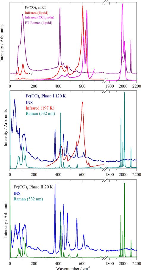 Structure And Spectroscopy Of Iron Pentacarbonyl Fe Co Journal Of