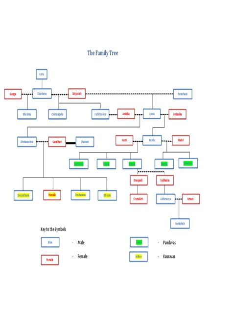 Instapdf - in Mahabharata Family Tree Chart 696 | PDF | Vaishnava Texts ...