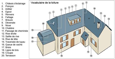 Lexique De Couverture Toiture Tcaz Entreprise De Couverture Sucy En