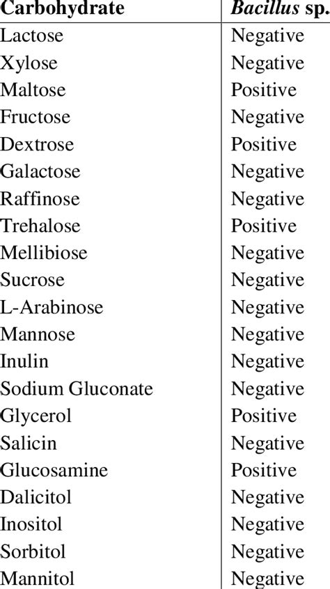 Carbohydrate Fermentation Test For Bacillus Sp By Kboo9 Download Table