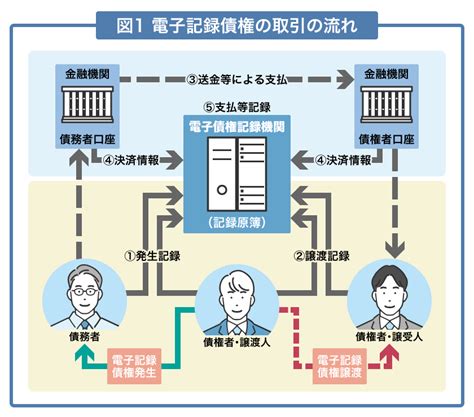 「電子記録債権（でんさい）とは？仕分けや会計処理について解説」コラム｜三菱電機itソリューションズ