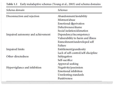 Lecture 2 Schema Therapy Overview And Early Maladaptive Schemas Ppt