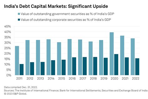 Unlocking India’s Capital Markets Potential | S&P Global