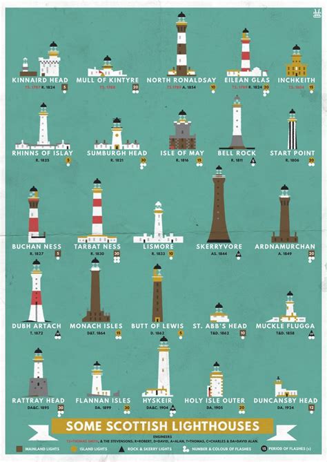 Some Scottish Lighthouses | Lighthouse pictures, Lighthouse, Famous ...