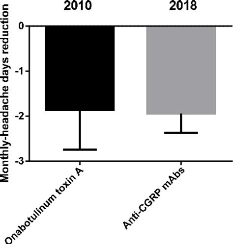 Figure 1 From Pooled Analysis Of Real World Evidence Supports Anti Cgrp Mabs And