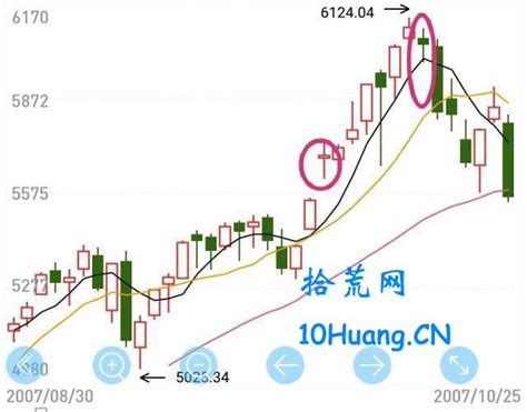 螺旋桨k线知识详解 拾荒网 专注股票涨停板打板技术技巧进阶的炒股知识学习网