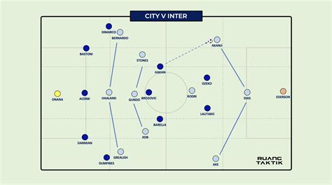 Ruang Taktik On Twitter Dan Ini Game Plan Pep Biasanya Pake Double