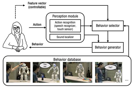 2 Overview Of The Autonomous Robot Architecture Download Scientific