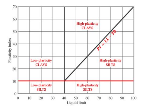 Aashto Soil Classification System Aashto Chart