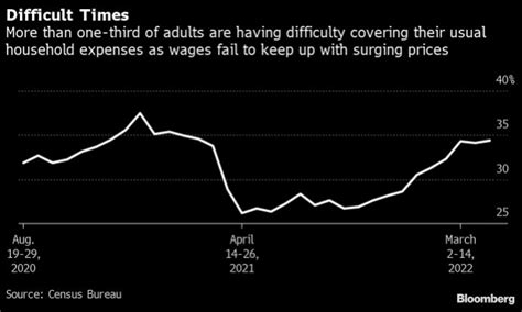 Liz Ann Sonders On Twitter Household Stress Latest Uscensusbureau