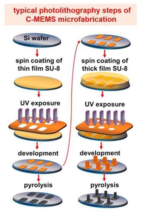 Nanomaterials Free Full Text Micro And Nano Interdigitated Electrode Array Idea Based Mems