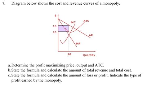 Solved 7 Diagram Below Shows The Cost And Revenue Curves Of