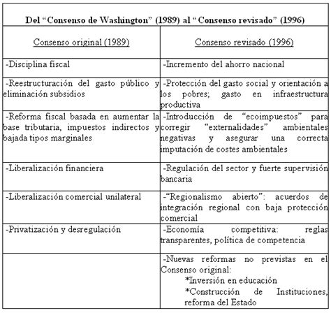 Cuadro De Diferencias Entre El Consenso De Washington Y El Consenso Revisado