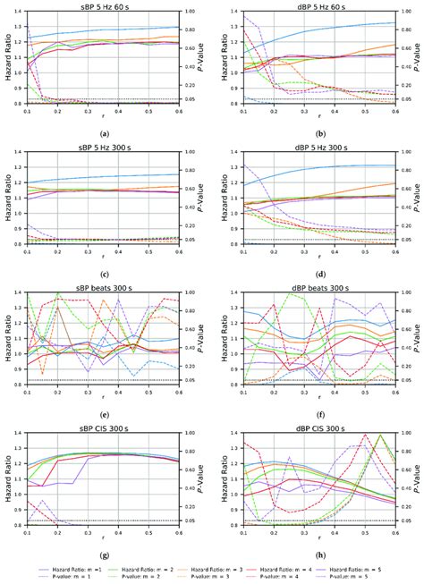 Plots Showing The Hazard Ratios And P Values From Bivariate Cox