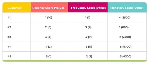 Updated RFM Segments Using RFM Analysis In Depth Guide