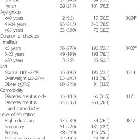 Glycemic Control By Demographics And Health Status Of Patients