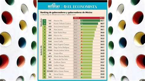 Ranking Mitofsky Gobernadores Y Gobernadoras De M Xico Febrero