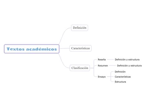 Elementos del Currículo Mindmap