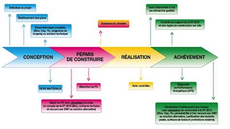 Toutes Les Principales étapes De Construction Dune Maison